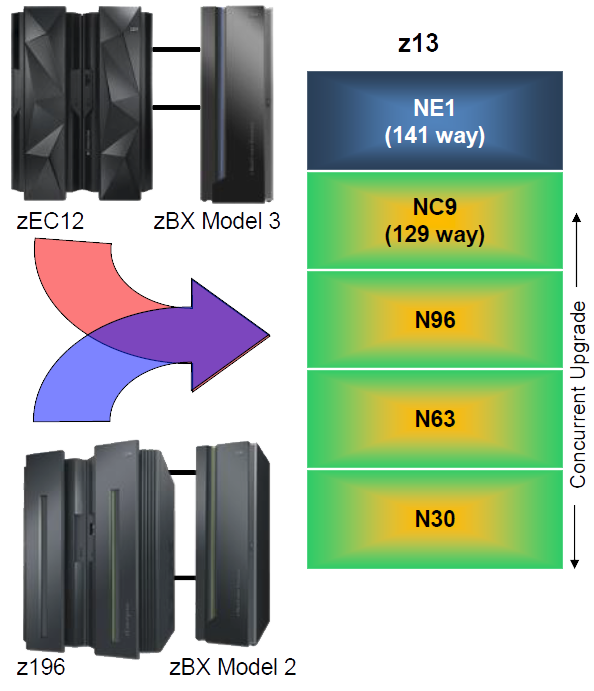 IBM Z13 Upgrade Path