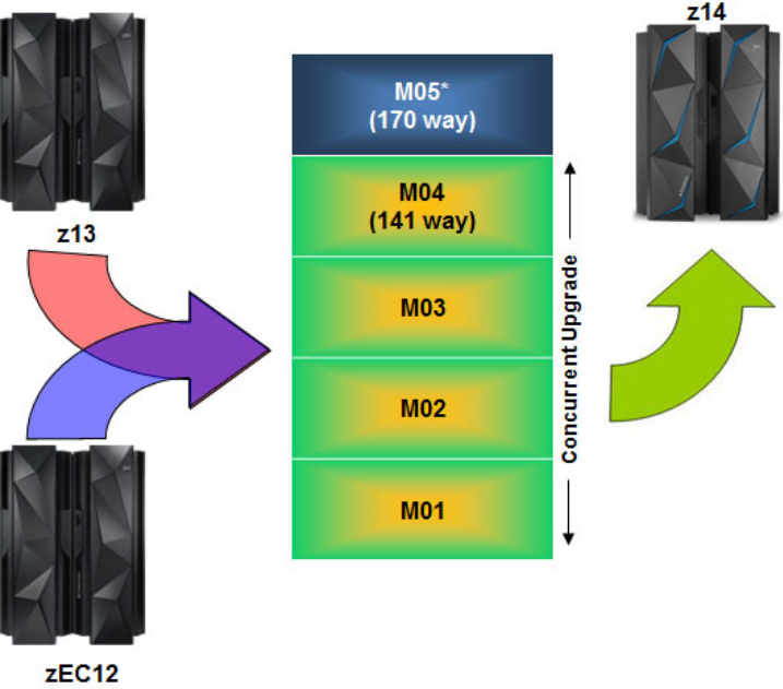 IBM Z14 Upgrade Path