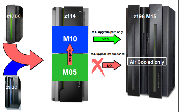 IBM z114 Upgrade path Upgrade path of the Z114