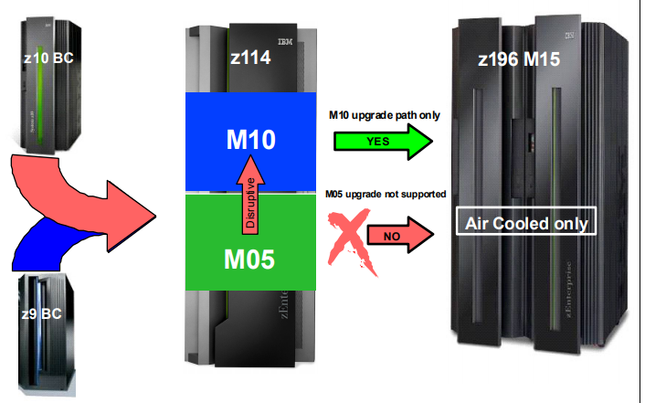 Upgrade path of the Z114