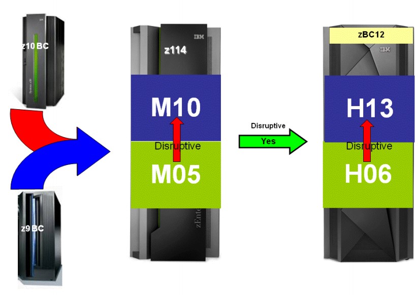 IBM BC12 2828 Upgrade Path Diagram of potential upgrade paths for model 2828 of the IBM BC12
