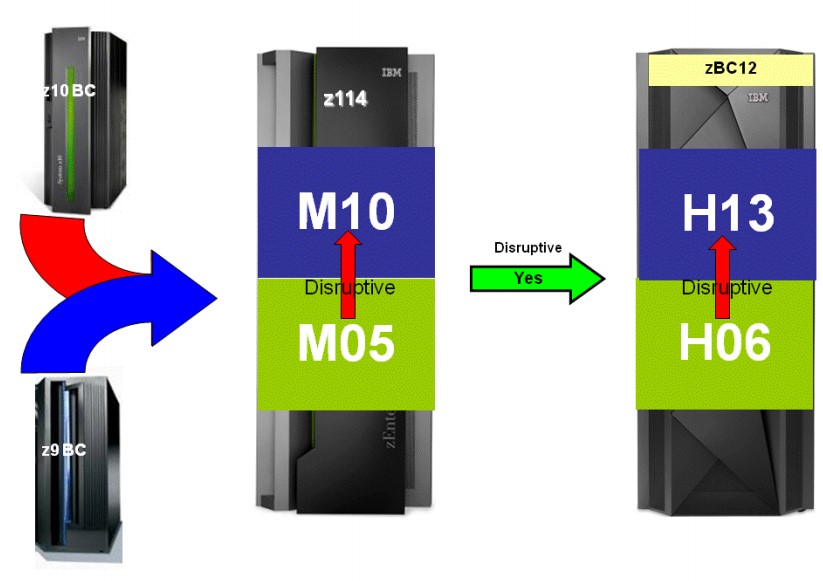 Diagram of potential upgrade paths for model 2828 of the IBM BC12