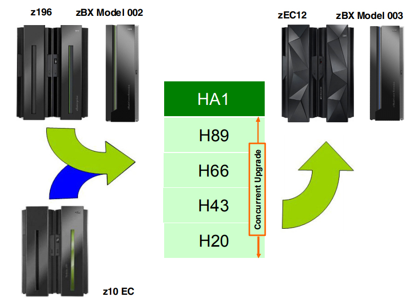 Diagram of an IBM zEC12 Upgrade Path