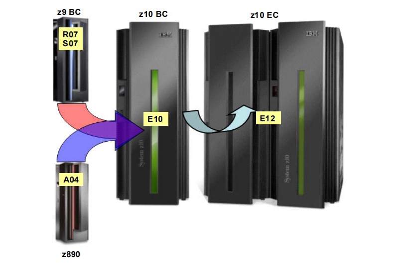 Flowchart of z10 BC Upgradee Path