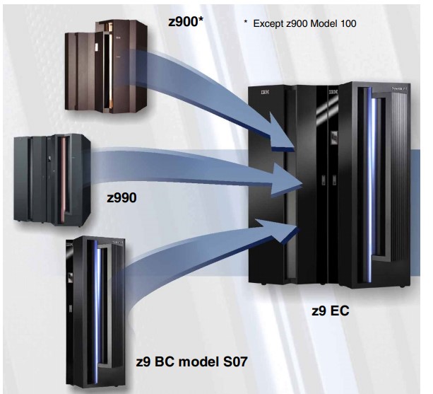 Diagram of the possible upgrade paths to the new iBM Z9 EC