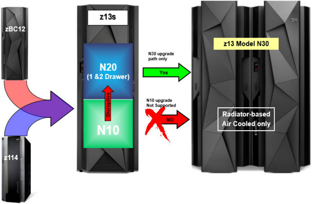 Diagram of the z13s by IBM model 2965 upgrade path