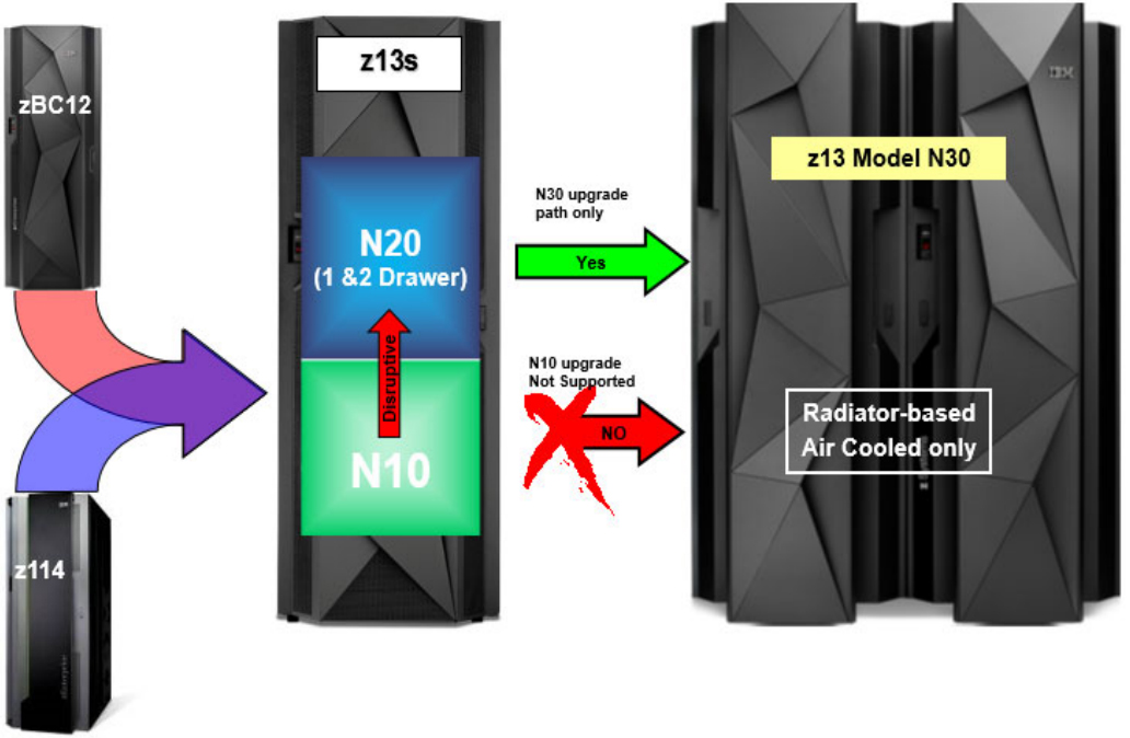 IBM z13s 2965 Upgrade Path Diagram of the z13s by IBM model 2965 upgrade path
