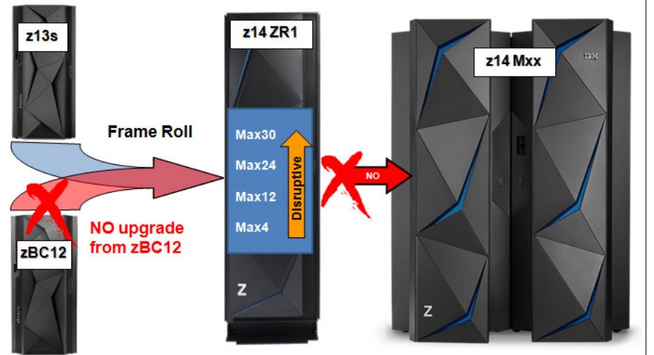 Diagram of an upgrade path for the z14 2907