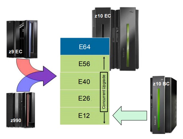 Diagram of the potential upgrade path to a Z10 EC by IBM