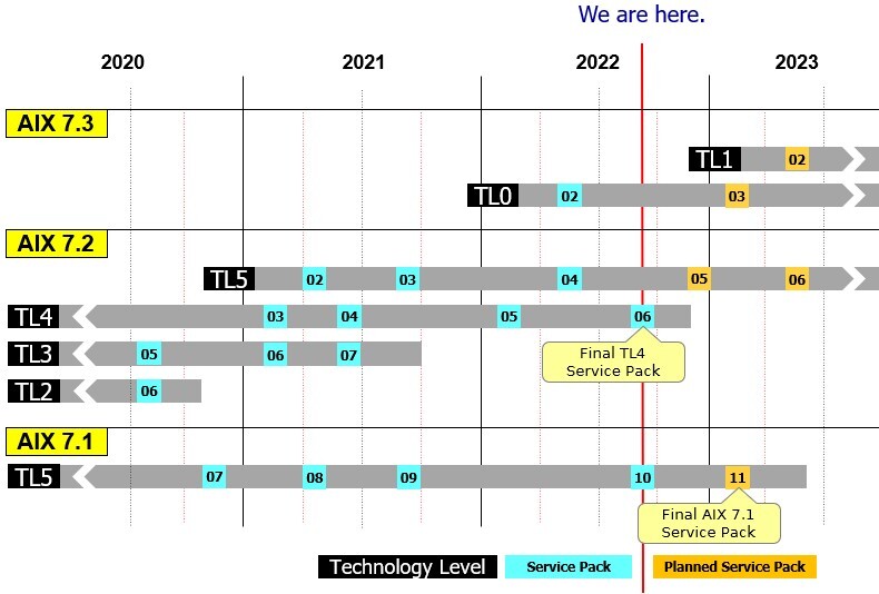 AIX Service Timeline Graphic