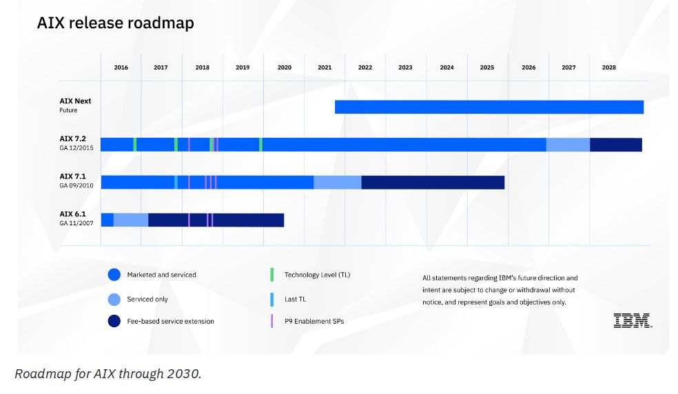 IBM AIX Release Roadmap
