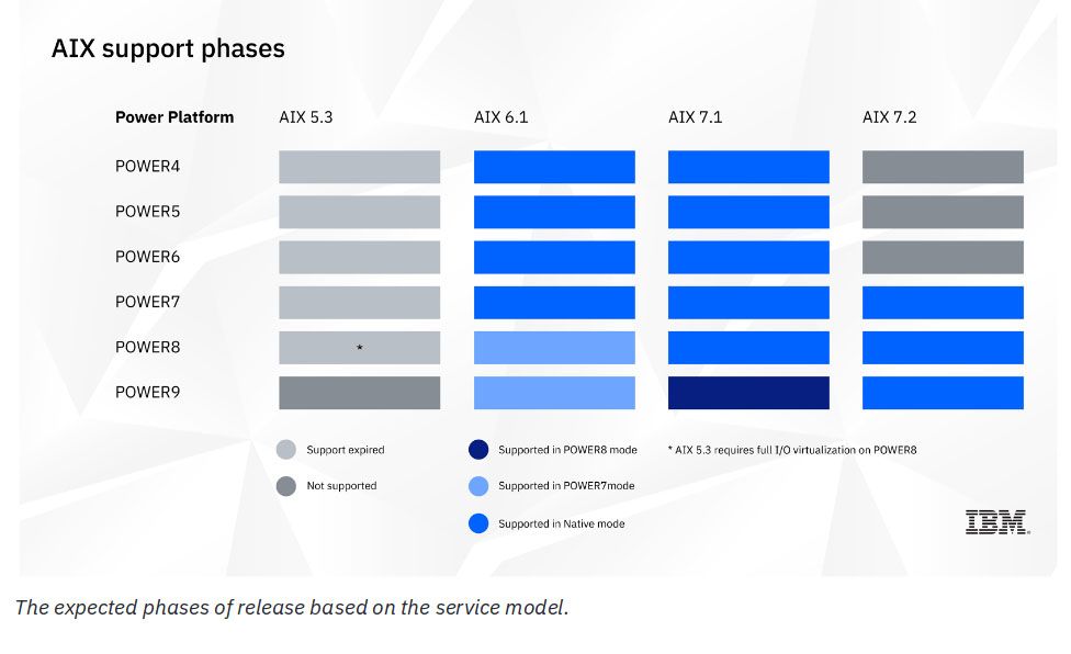 IBM AIX Support Phases Chart