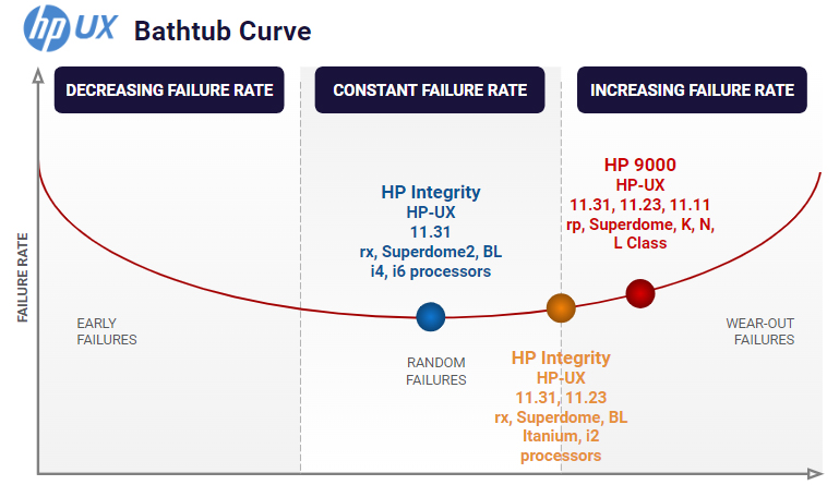 HP UX Bathtub Curve Graph Example