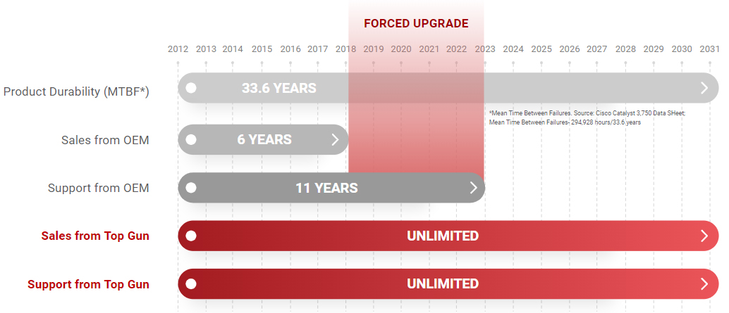 Cisco End of Service Life Doesn’t Mean Dead