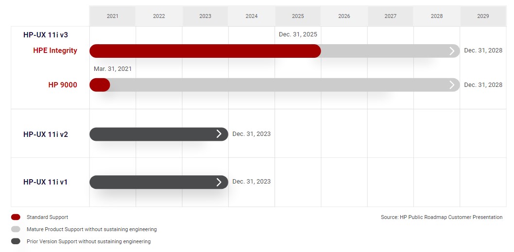 HP-UX Support Life Cycle