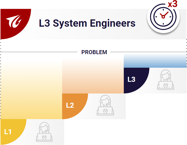 Real-World L3 Engineering Experience